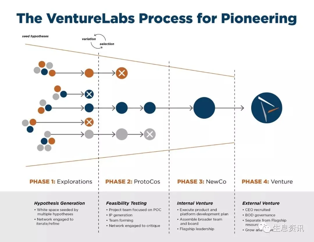 Flagship's four-phase venture creation process